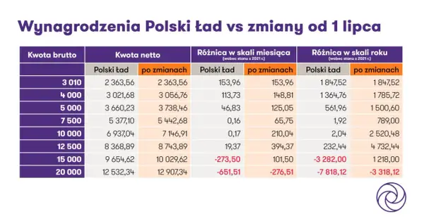 Tabela porównuje wynagrodzenia brutto i netto w ramach Polskiego Ładu vs zmiany od 1 lipca. Kluczowe jest, czy drugi próg podatkowy 120 tys. brutto czy netto.