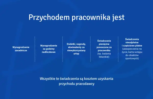 Przychód pracownika to wynagrodzenie zasadnicze, nadliczbowe, dodatki, nagrody, ekwiwalenty za urlop, świadczenia pieniężne i nieodpłatne.