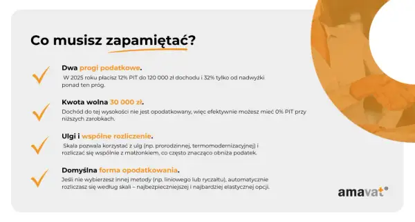 Podatek progresywny: dwa progi podatkowe, kwota wolna 30 000 zł, ulgi i wspólne rozliczenie. Domyślna forma opodatkowania to skala.