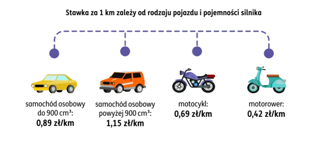 Stawka za 1 km zależy od pojazdu. Samochód osobowy do 900 cm³: 0,89 zł/km. Samochód osobowy powyżej 900 cm³: 1,15 zł/km. Motocykl: 0,69 zł/km. Motorower: 0,42 zł/km.